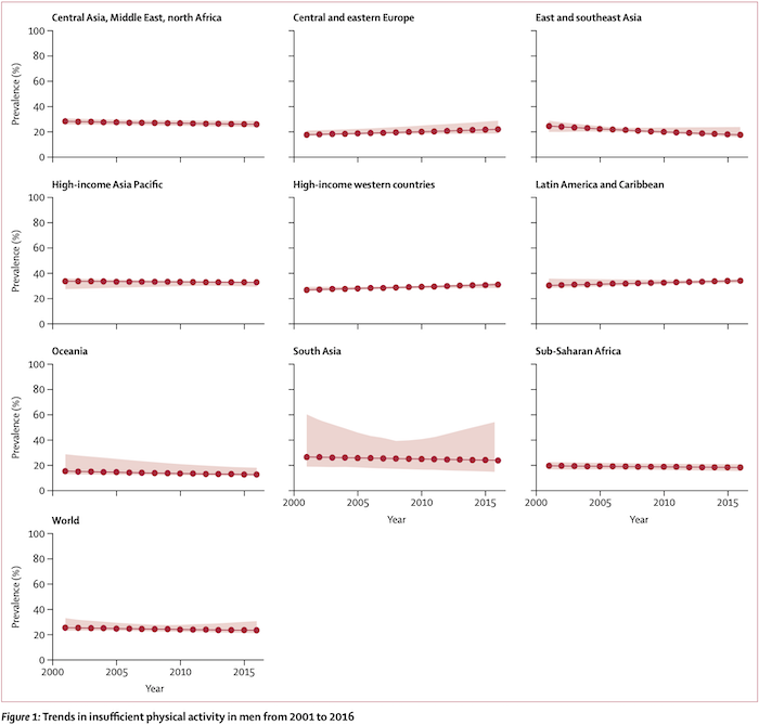 Figure 1 - physical inactivity