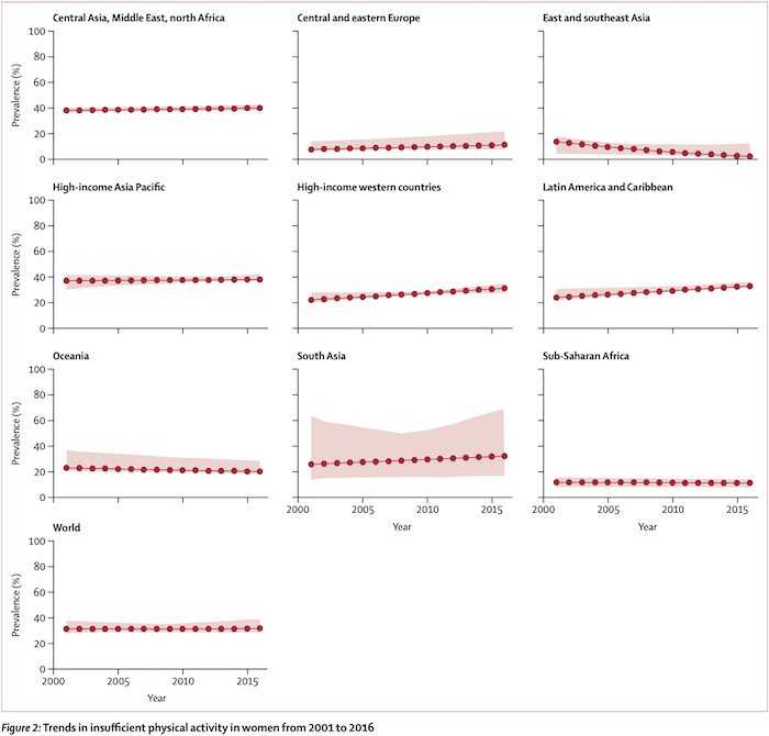 Figure 2 - physical inactivity